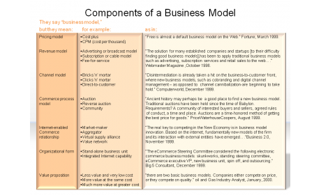 Components of a Business Model