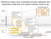 Most firms today have a blended process optimized and partnered model