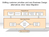 Shifting customer priorities and new Business Design alternatives drive Value Migration®