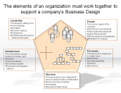 The elements of an organization must work together to support a company’s Business Design