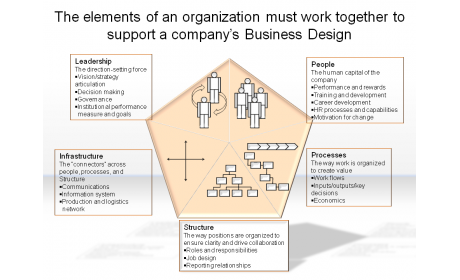 The elements of an organization must work together to support a company’s Business Design