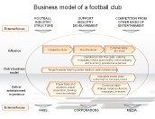 Business model of a football club