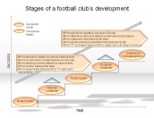 Stages of a football club’s development