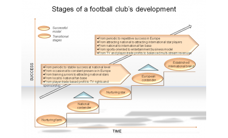 Stages of a football club’s development