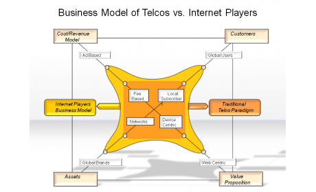 Business Model of Telco's vs. Internet Players