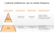 Customer preferences vary by activity frequency