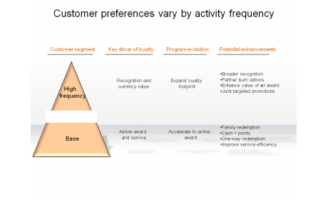 Customer preferences vary by activity frequency