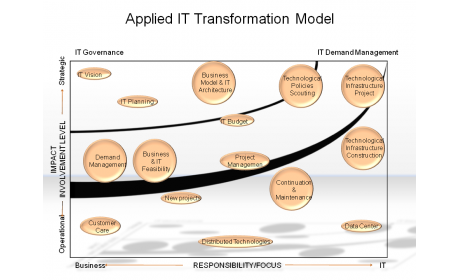 Applied IT Transformation Model