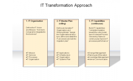 IT Transformation Approach