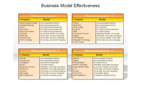 Business Model Effectiveness