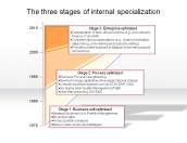 The three stages of internal specialization