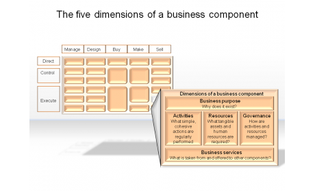 The five dimensions of a business component