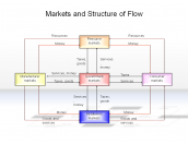 Markets and Structure of Flow