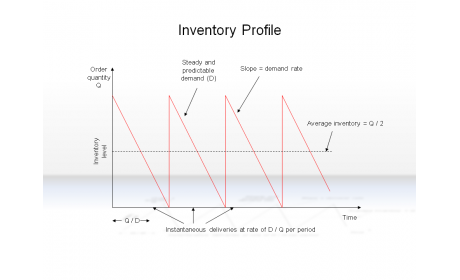Inventory Profile