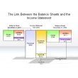 The Link Between the Balance Sheets and the Income Statement