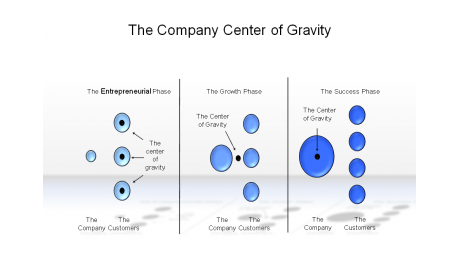 The Company Center of Gravity