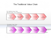 The Traditional Value Chain