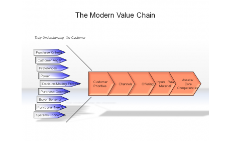 The Modern Value Chain