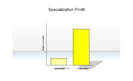 Specialization Profit