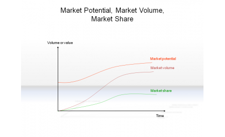 Market Potential, Market Volume, Market Share