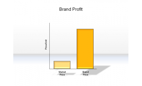 Brand Profit