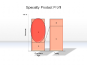 Specialty Product Profit