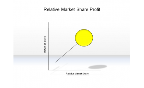 Relative Market Share Profit