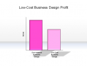 Low-Cost Business Design Profit