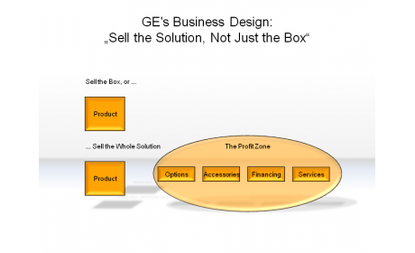GE's Business Design: "Sell the Solution, Not Just the Box"