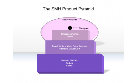 The SMH Product Pyramid