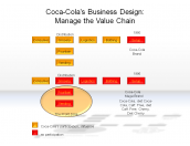 Coca-Cola's Business Design: Manage the Value Chain