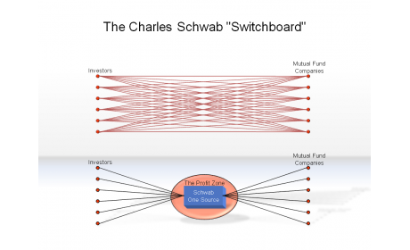 The Charles Schwab "Switchboard"
