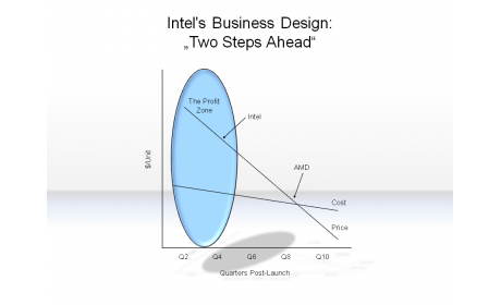 Intel's Business Design: "Two Steps Ahead"
