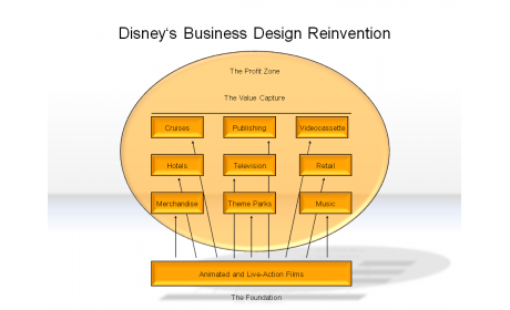 Disney's Business Design Reinvention