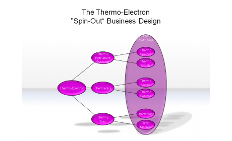 The Thermo-Electron "Spin-Out" Business Design