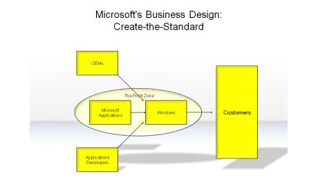 Microsoft's Business Design: Create-the-Standard