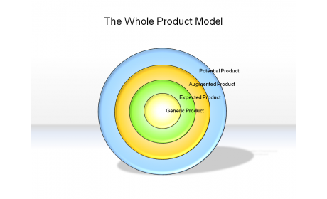 The Whole Product Model