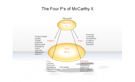 The Four P's of McCarthy II