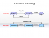 Push vs. Pull Strategy
