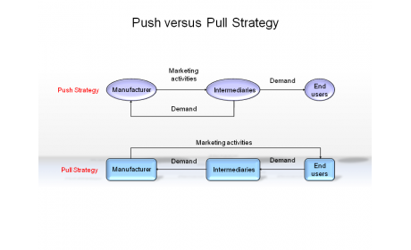 Push vs. Pull Strategy