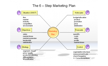 The 6 - Step Marketing Plan