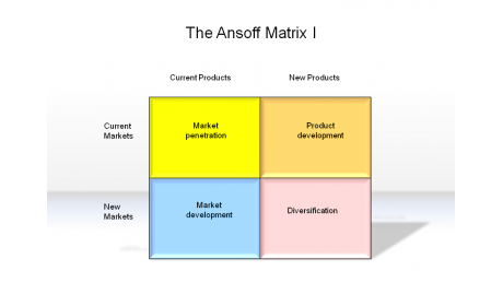 The Ansoff Matrix I