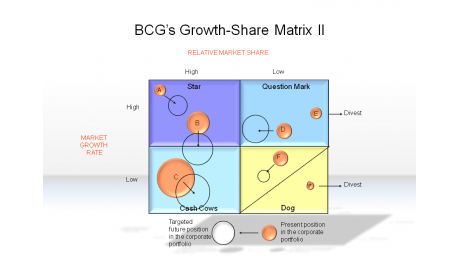 BCG's Growth-Share Matrix II
