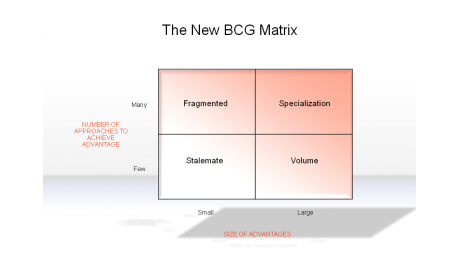 The New BCG Matrix