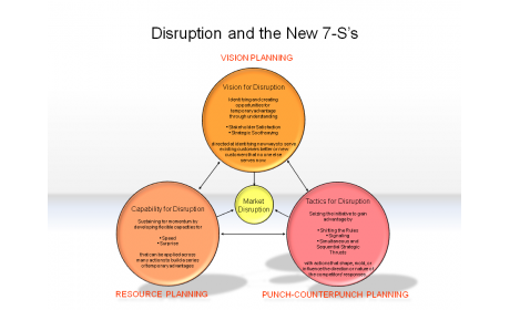 Disruption and the New 7-S's