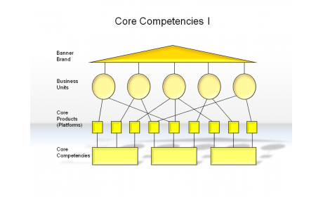Core Competencies I