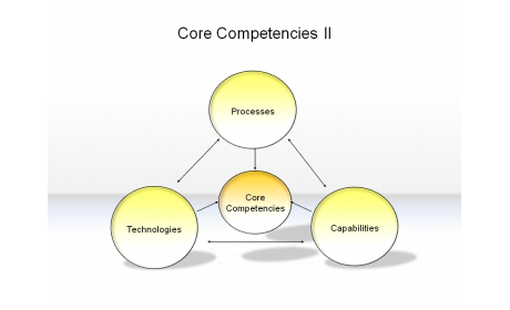Core Competencies II