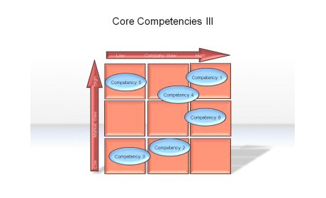 Core Competencies III