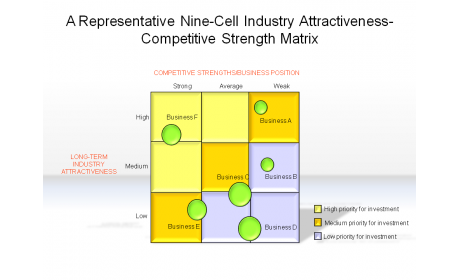 A Representative Nine-Cell Industry Attractiveness-Competitive Strength Matrix