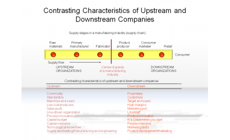 Contrasting Characteristics of Upstream and Downstream Companies